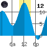 Long Bay Entrance tide chart for Tuesday, December 12, 2023