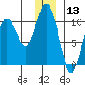 Long Bay Entrance tide chart for Wednesday, December 13, 2023