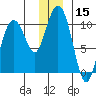 Long Bay Entrance tide chart for Friday, December 15, 2023