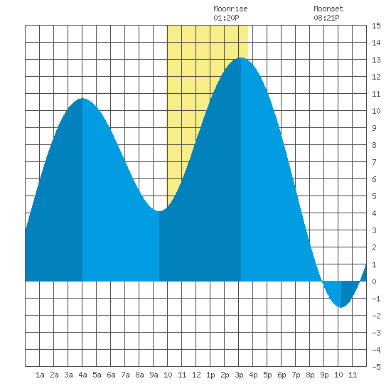 Long Bay Entrance tide chart for Saturday, December 16, 2023
