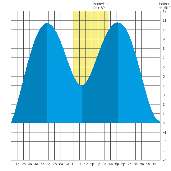 Long Bay Entrance tide chart for Monday, December 18, 2023