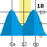 Long Bay Entrance tide chart for Monday, December 18, 2023