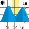 Long Bay Entrance tide chart for Tuesday, December 19, 2023