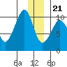 Long Bay Entrance tide chart for Thursday, December 21, 2023