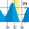 Long Bay Entrance tide chart for Saturday, December 23, 2023
