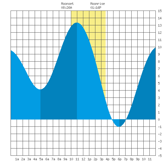 Long Bay Entrance tide chart for Sunday, December 24, 2023
