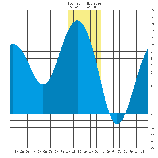 Long Bay Entrance tide chart for Monday, December 25, 2023
