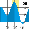Long Bay Entrance tide chart for Monday, December 25, 2023