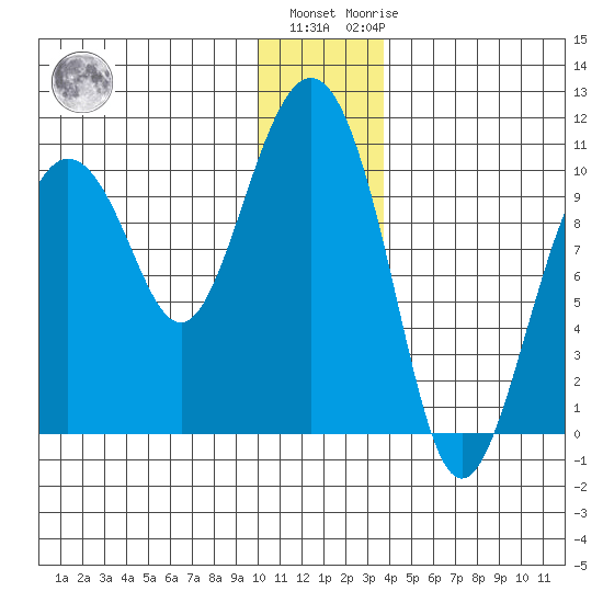 Long Bay Entrance tide chart for Tuesday, December 26, 2023