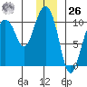 Long Bay Entrance tide chart for Tuesday, December 26, 2023