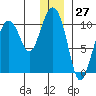 Long Bay Entrance tide chart for Wednesday, December 27, 2023