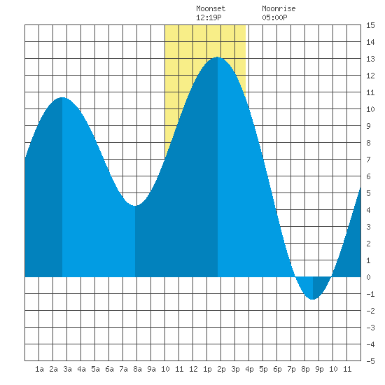 Long Bay Entrance tide chart for Thursday, December 28, 2023
