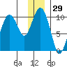 Long Bay Entrance tide chart for Friday, December 29, 2023