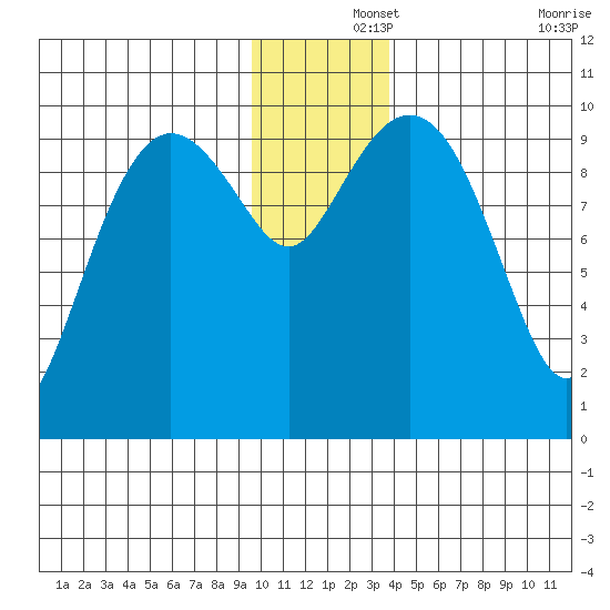 Long Bay Entrance tide chart for Sunday, December 3, 2023