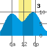 Long Bay Entrance tide chart for Sunday, December 3, 2023