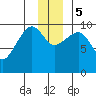 Long Bay Entrance tide chart for Tuesday, December 5, 2023