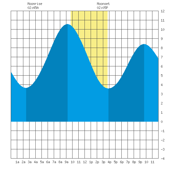 Long Bay Entrance tide chart for Thursday, December 7, 2023