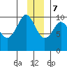 Long Bay Entrance tide chart for Thursday, December 7, 2023