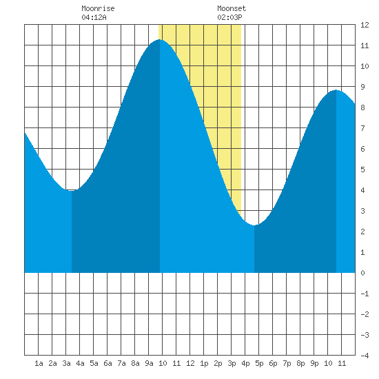 Long Bay Entrance tide chart for Friday, December 8, 2023