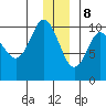 Long Bay Entrance tide chart for Friday, December 8, 2023