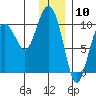 Long Bay Entrance tide chart for Wednesday, January 10, 2024