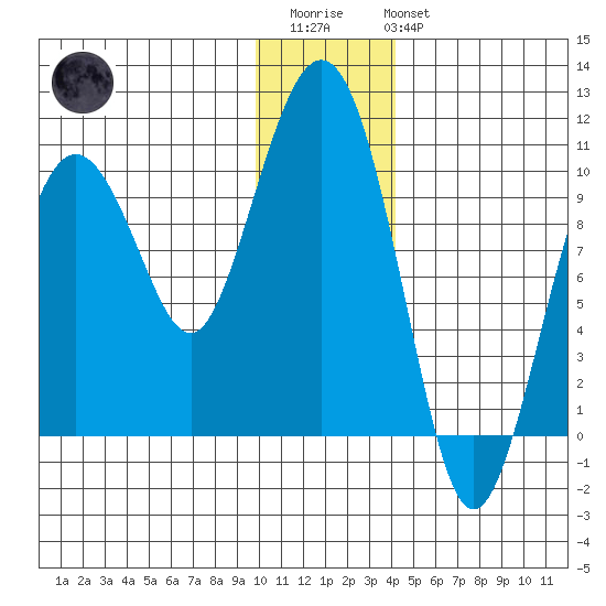 Long Bay Entrance tide chart for Thursday, January 11, 2024