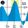 Long Bay Entrance tide chart for Thursday, January 11, 2024