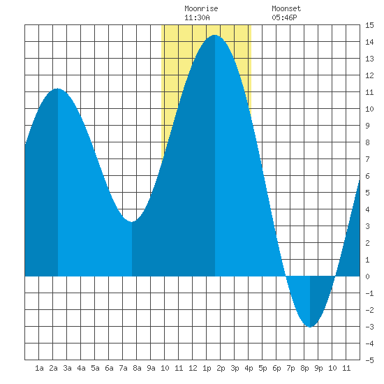 Long Bay Entrance tide chart for Friday, January 12, 2024
