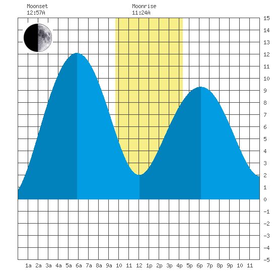 Long Bay Entrance tide chart for Wednesday, January 17, 2024