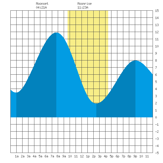 Long Bay Entrance tide chart for Friday, January 19, 2024