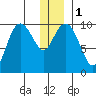 Long Bay Entrance tide chart for Monday, January 1, 2024