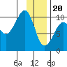 Long Bay Entrance tide chart for Saturday, January 20, 2024