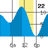 Long Bay Entrance tide chart for Monday, January 22, 2024