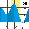 Long Bay Entrance tide chart for Tuesday, January 23, 2024