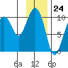 Long Bay Entrance tide chart for Wednesday, January 24, 2024