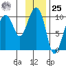 Long Bay Entrance tide chart for Thursday, January 25, 2024