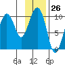 Long Bay Entrance tide chart for Friday, January 26, 2024
