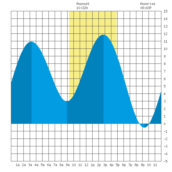 Long Bay Entrance tide chart for Sunday, January 28, 2024