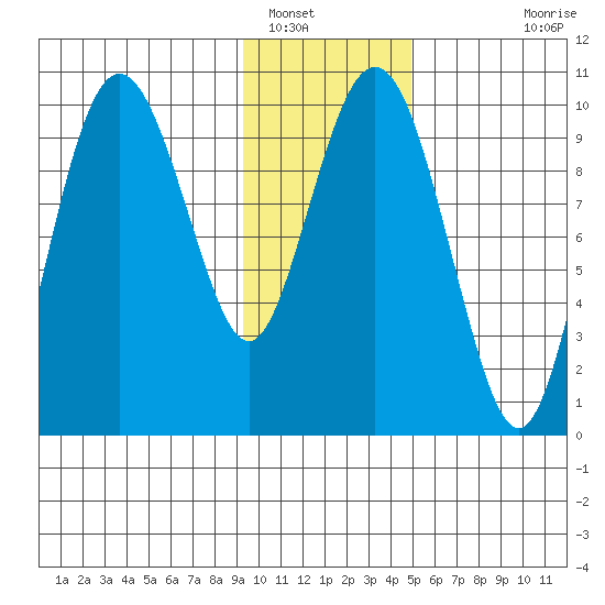 Long Bay Entrance tide chart for Monday, January 29, 2024
