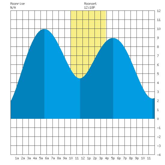 Long Bay Entrance tide chart for Tuesday, January 2, 2024