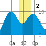 Long Bay Entrance tide chart for Tuesday, January 2, 2024