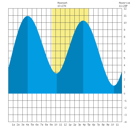 Long Bay Entrance tide chart for Tuesday, January 30, 2024