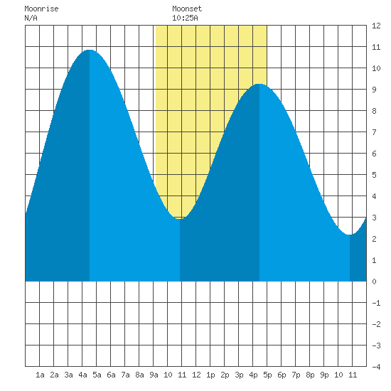 Long Bay Entrance tide chart for Wednesday, January 31, 2024