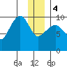 Long Bay Entrance tide chart for Thursday, January 4, 2024