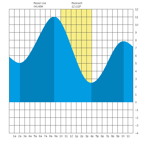 Long Bay Entrance tide chart for Saturday, January 6, 2024