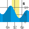 Long Bay Entrance tide chart for Saturday, January 6, 2024