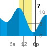 Long Bay Entrance tide chart for Sunday, January 7, 2024