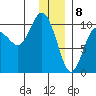 Long Bay Entrance tide chart for Monday, January 8, 2024