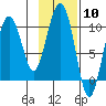 Long Bay Entrance tide chart for Saturday, February 10, 2024