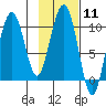 Long Bay Entrance tide chart for Sunday, February 11, 2024